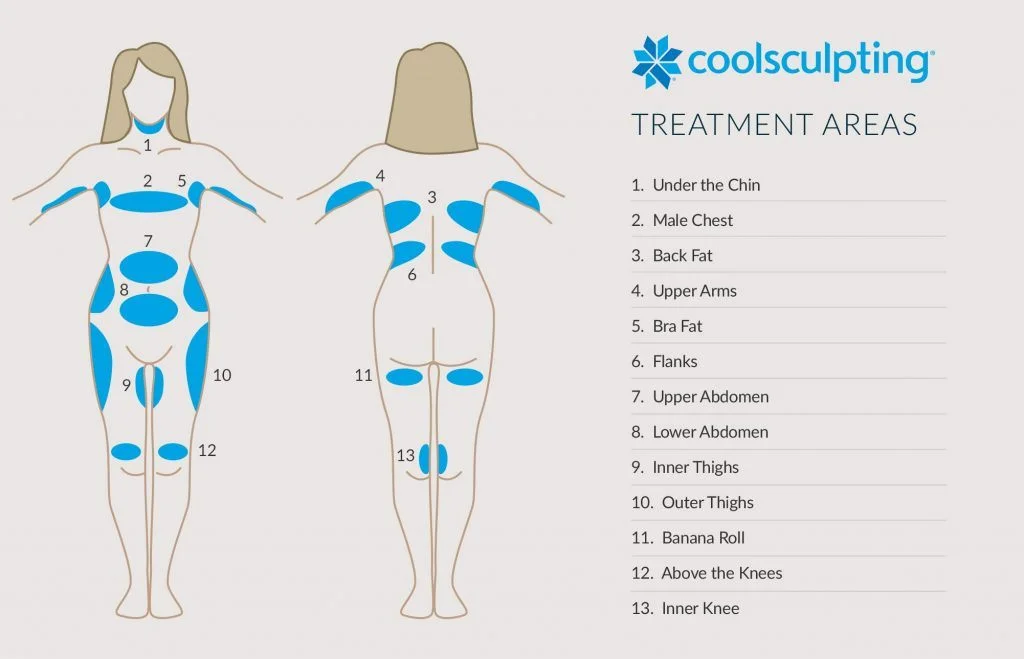 Body Areas Treated: RF vs CoolSculpting